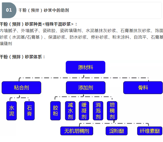 砂漿中纖維素醚與淀粉醚起到何種作用？多圖數(shù)據(jù)解析來(lái)襲！_01