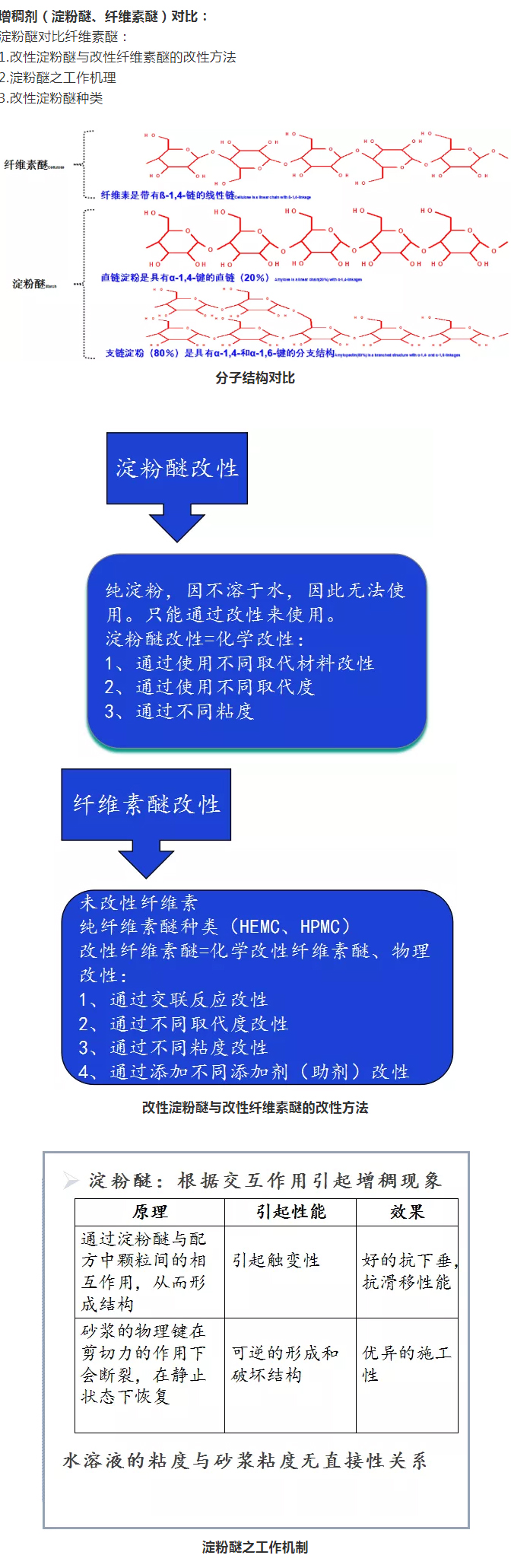 砂漿中纖維素醚與淀粉醚起到何種作用？多圖數(shù)據(jù)解析來(lái)襲！_05