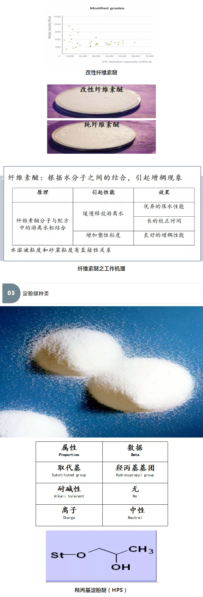 砂漿中纖維素醚與淀粉醚起到何種作用？多圖數(shù)據(jù)解析來(lái)襲！_06